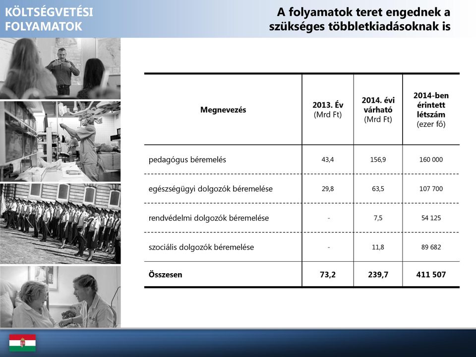 évi várható (Mrd Ft) 2014-ben érintett létszám (ezer fő) pedagógus béremelés 43,4 156,9 160