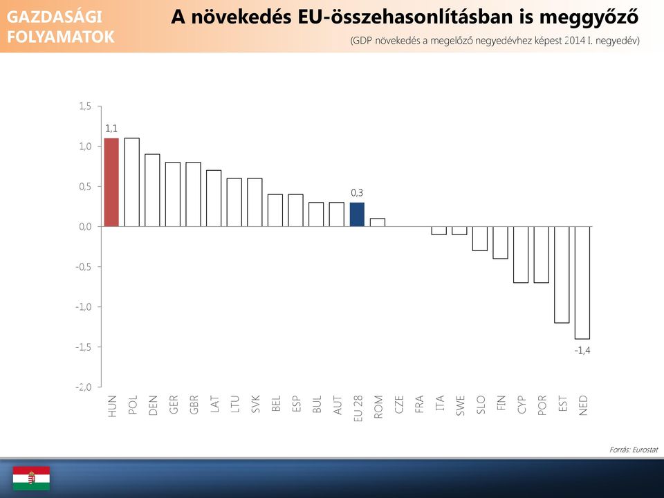 EU-összehasonlításban is meggyőző (GDP növekedés a megelőző
