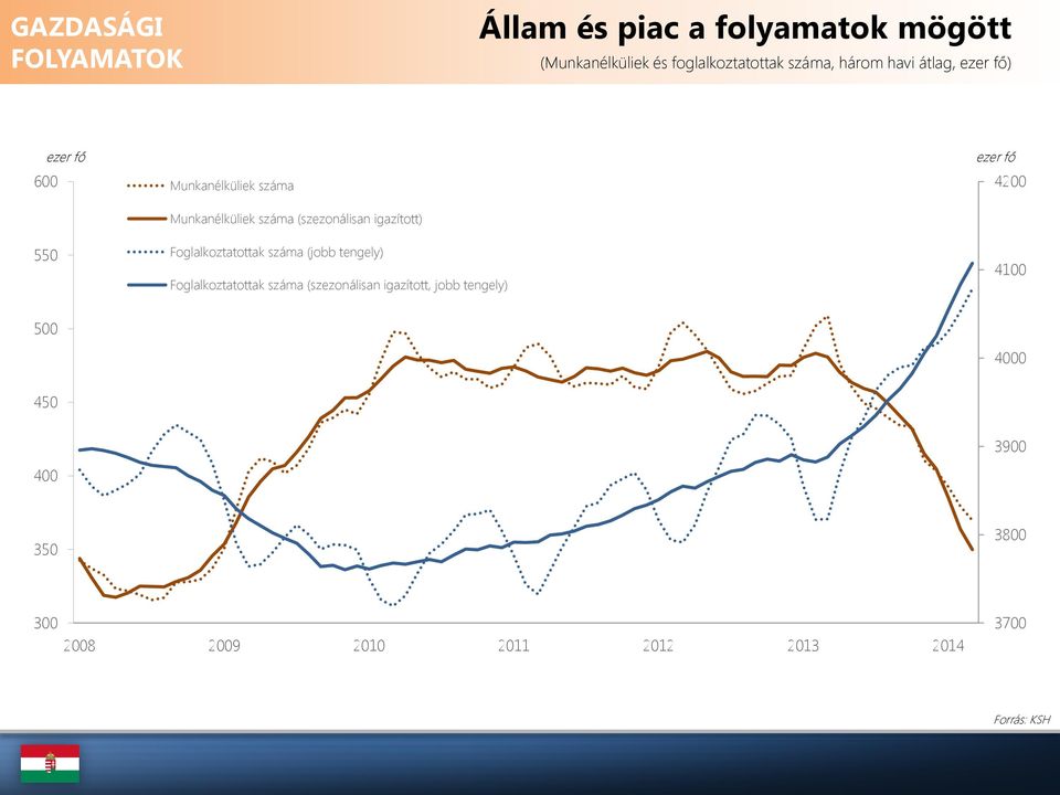 Foglalkoztatottak száma (jobb tengely) Foglalkoztatottak száma (szezonálisan igazított, jobb