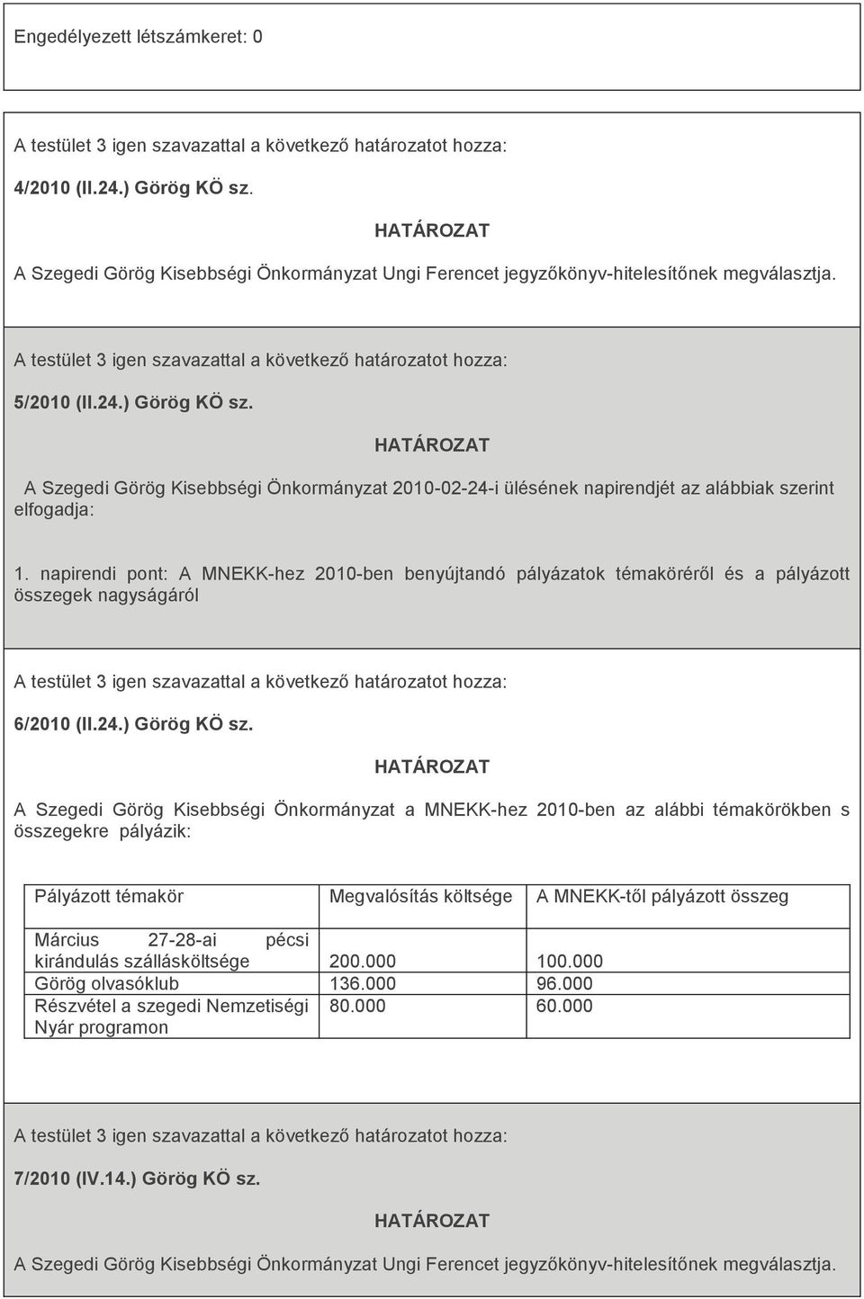 A Szegedi Görög Kisebbségi Önkormányzat a MNEKK-hez 2010-ben az alábbi témakörökben s összegekre pályázik: Pályázott témakör Megvalósítás költsége A MNEKK-től pályázott összeg Március 27-28-ai pécsi