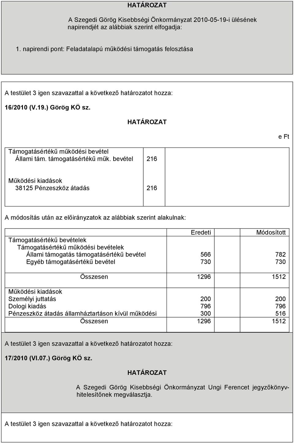 bevétel 216 Működési kiadások 38125 Pénzeszköz átadás 216 A módosítás után az előirányzatok az alábbiak szerint alakulnak: Támogatásértékű bevételek Támogatásértékű működési bevételek Állami