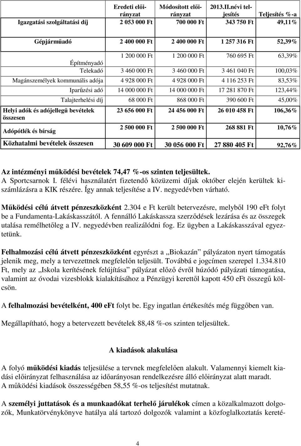 Építményadó Telekadó 3 460 000 Ft 3 460 000 Ft 3 461 040 Ft 100,03% Magánszemélyek kommunális adója 4 928 000 Ft 4 928 000 Ft 4 116 253 Ft 83,53% Helyi adók és adójellegű bevételek összesen Adópótlék