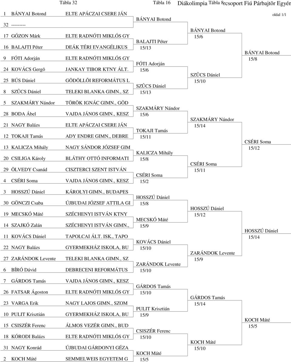MIKLÓS GY FÓTI Adorján 24 KOVÁCS Gergõ JANKAY TIBOR KTNY ÁLT. 15/6 25 BÚS Dániel GÖDÖLLÕI REFORMÁTUS L SZÛCS Dániel 8 SZÛCS Dániel TELEKI BLANKA GIMN., SZ 15/13 5 SZAKMÁRY Nándor TÖRÖK IGNÁC GIMN.