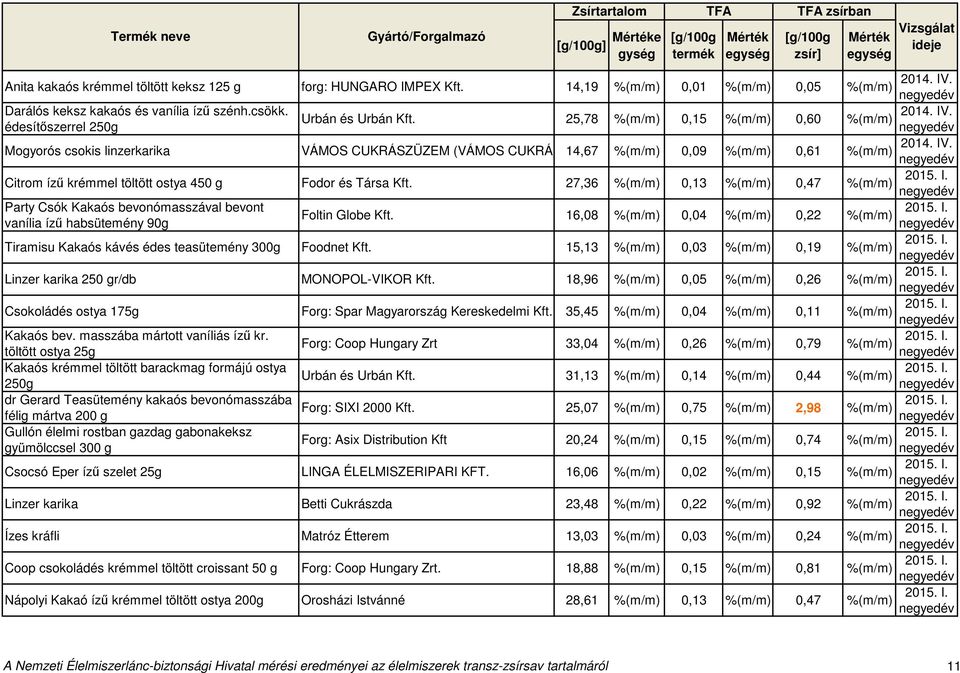 27,36 0,13 0,47 Party Csók Kakaós bevonómasszával bevont Foltin Globe Kft. 16,08 0,04 0,22 vanília ízű habsütemény 90g Tiramisu Kakaós kávés édes teasütemény 300g Foodnet Kft.