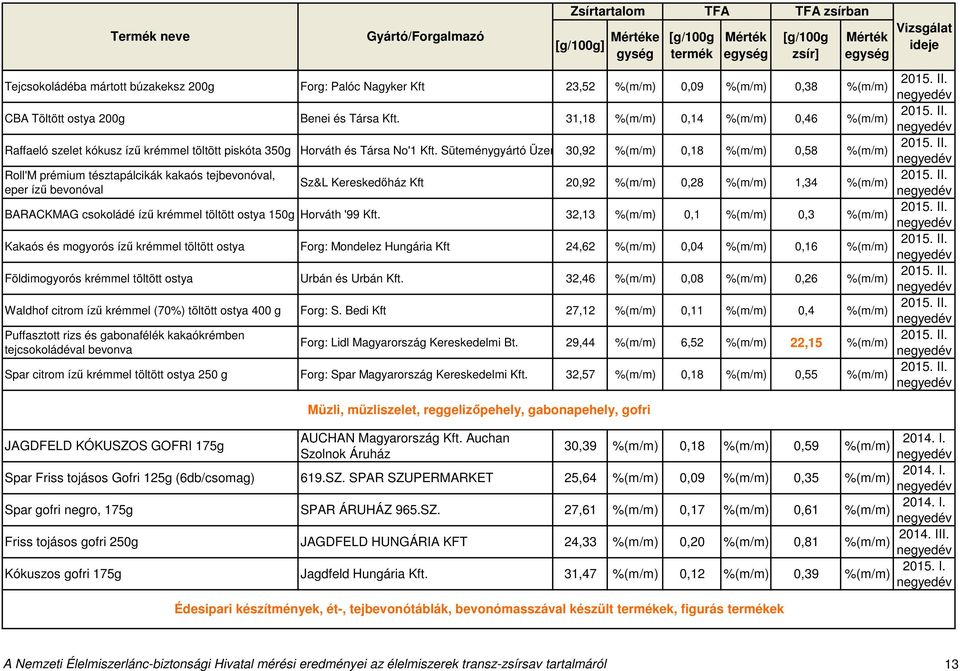 Süteménygyártó Üzem 30,92 0,18 0,58 Roll'M prémium tésztapálcikák kakaós tejbevonóval, Sz&L Kereskedőház Kft 20,92 0,28 1,34 eper ízű bevonóval BARACKMAG csokoládé ízű krémmel töltött ostya 150g