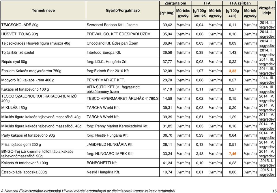 37,77 0,08 0,22 Fabilem Kakaós mogyorókrém 750g forg:fleisch Star 2010 Kft 32,08 1,07 3,33 Mogyoró ízű kakaós krém 400 g PENNY MARKET KFT. 28,70 0,08 0,27 Kakaós ét tortabevonó 100 g VITA SÜTŐ KFT 31.