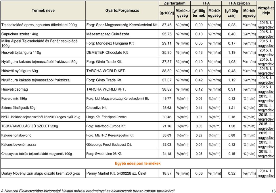 DEMETER Chocolate Kft 35,80 0,43 1,19 Nyúlfigura kakaós tejmasszából fruktózzal 50g Forg: Ginto Trade Kft. 37,37 0,40 1,08 Húsvéti nyúlfigura 60g TARCHA WORLD KFT.