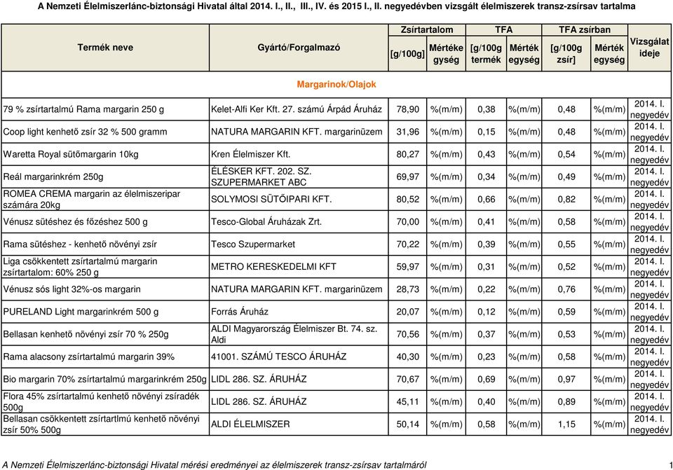 számú Árpád Áruház 78,90 0,38 0,48 Coop light kenhető zsír 32 % 500 gramm NATURA MARGARIN KFT. margarinüzem 31,96 0,15 0,48 Waretta Royal sütőmargarin 10kg Kren Élelmiszer Kft.