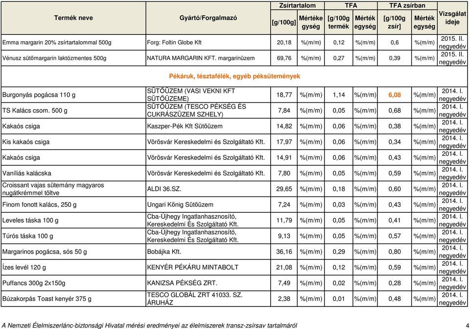 500 g SÜTŐÜZEM (TESCO PÉKSÉG ÉS 7,84 0,05 0,68 CUKRÁSZÜZEM SZHELY) Kakaós csiga Kaszper-Pék Kft Sütőüzem 14,82 0,06 0,38 Kis kakaós csiga Vörösvár Kereskedelmi és Szolgáltató Kft.