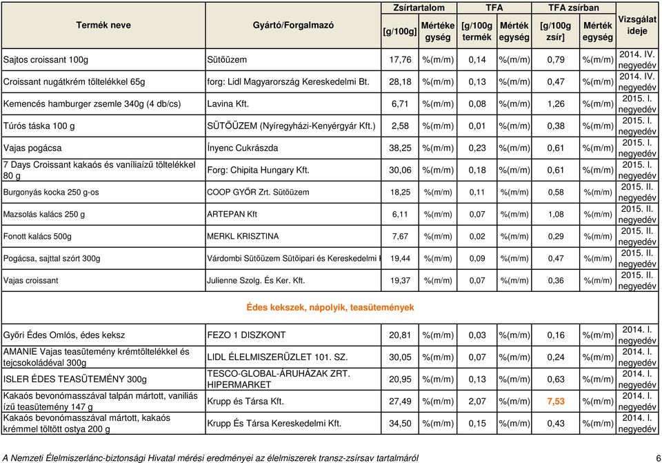 ) 2,58 0,01 0,38 Vajas pogácsa Ínyenc Cukrászda 38,25 0,23 0,61 7 Days Croissant kakaós és vaníliaízű töltelékkel Forg: Chipita Hungary Kft.