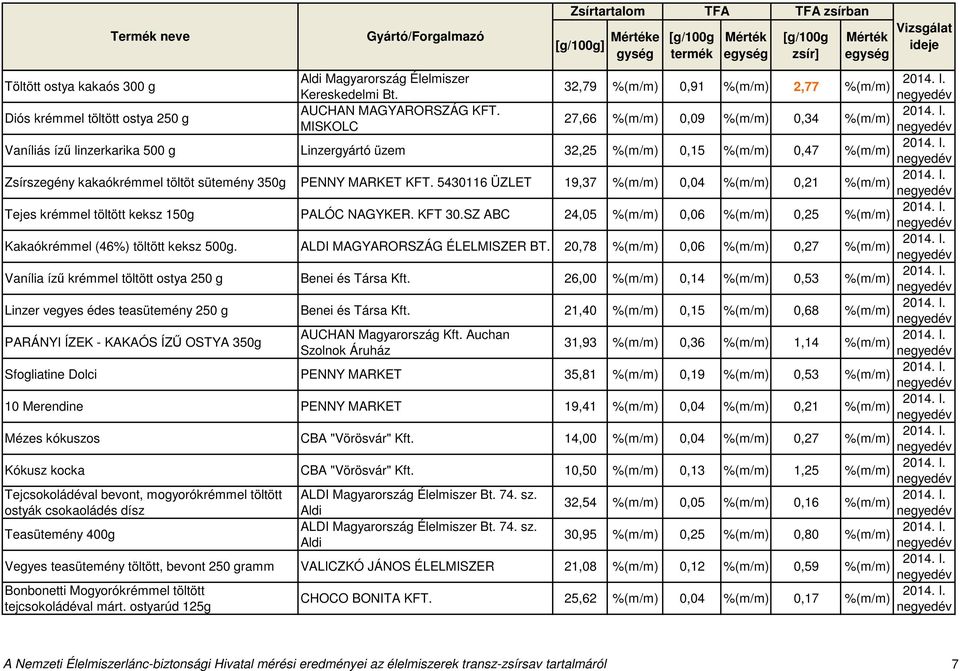 5430116 ÜZLET 19,37 0,04 0,21 Tejes krémmel töltött keksz 150g PALÓC NAGYKER. KFT 30.SZ ABC 24,05 0,06 0,25 Kakaókrémmel (46%) töltött keksz 500g. ALDI MAGYARORSZÁG ÉLELMISZER BT.