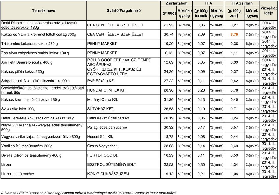 SZ. TEMPO 12,09 0,05 0,39 ABC ÁRUHÁZ Kakaós pilóta keksz 320g GYŐRI KEKSZ KFT. KEKSZ ÉS 24,36 0,09 0,37 OSTYAGYÁRTÓ ÜZEM Sárgabarack ízzel töltött linzerkarika 90 g P&P Pékáru KFt.