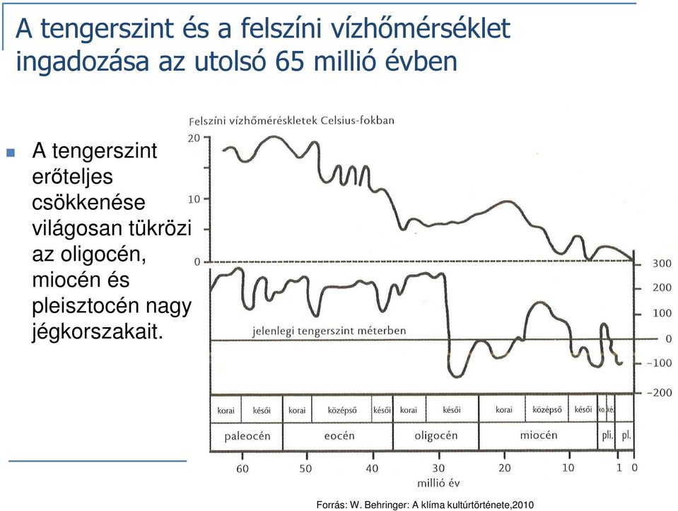 tengerszint erőteljes csökkenése világosan