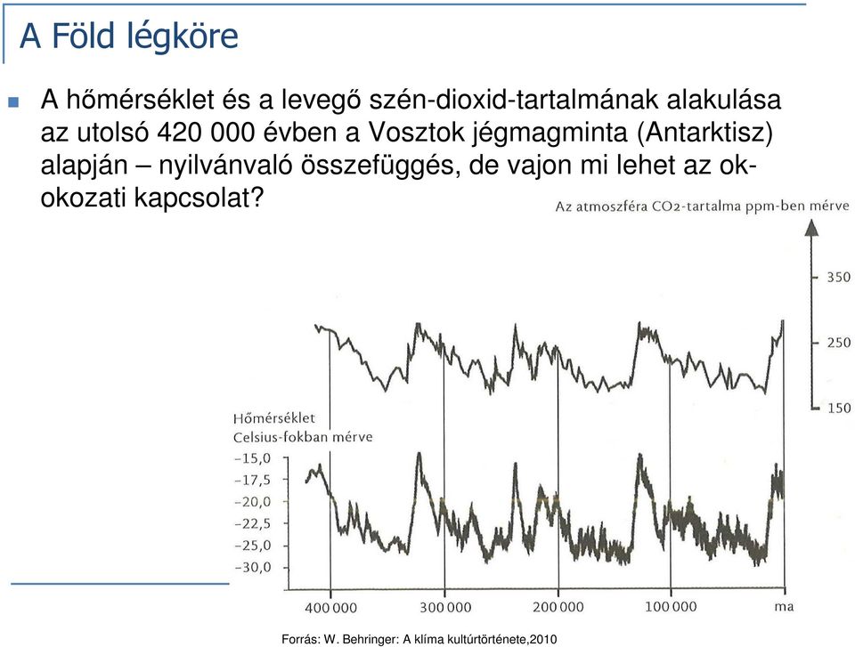 évben a Vosztok jégmagminta (Antarktisz) alapján