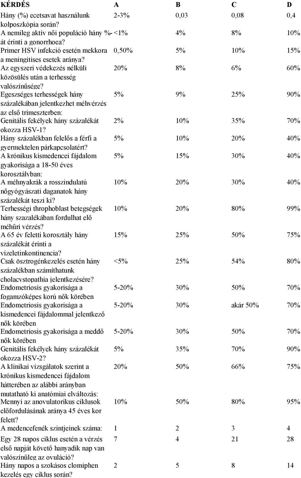 Egeszséges terhességek hány 5% 9% 25% 90% százalékában jelentkezhet méhvérzés az első trimeszterben: Genitális fekélyek hány százalékát 2% 10% 35% 70% okozza HSV-1?