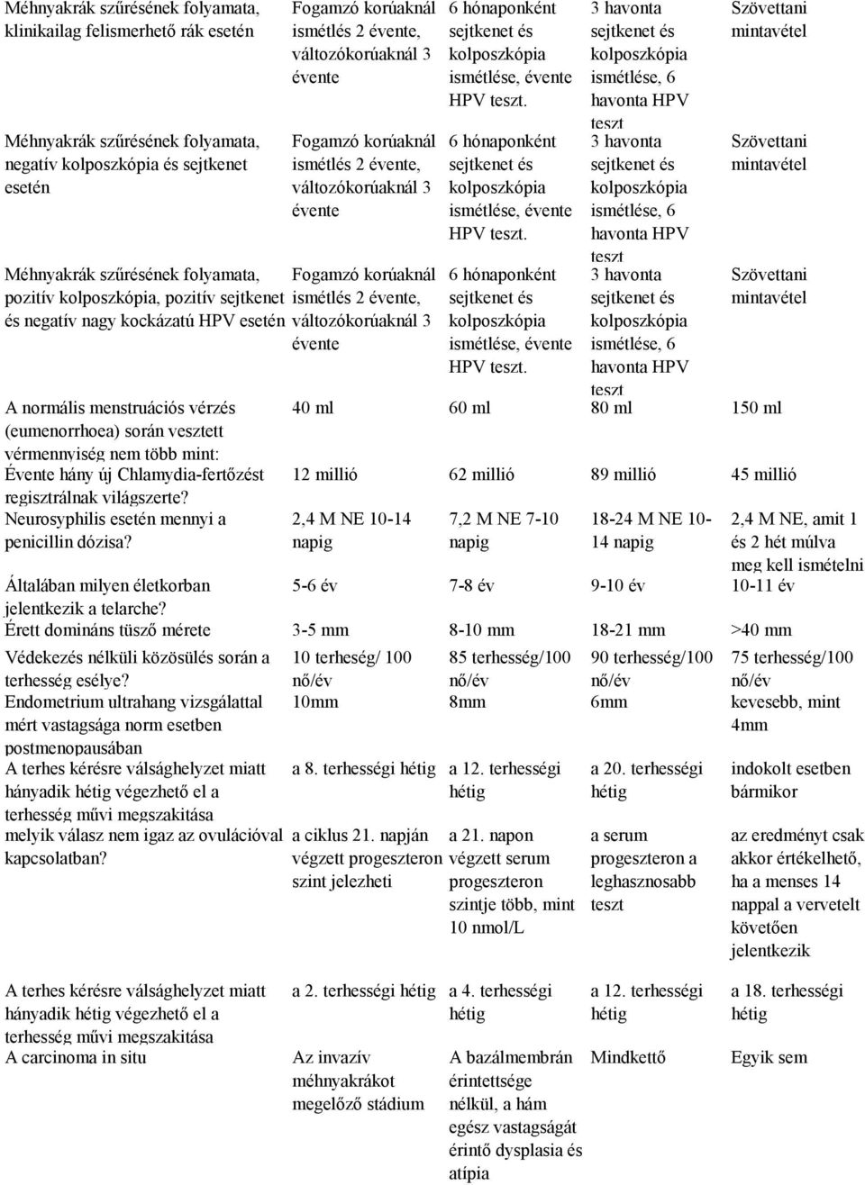 világszerte? Neurosyphilis esetén mennyi a penicillin dózisa?