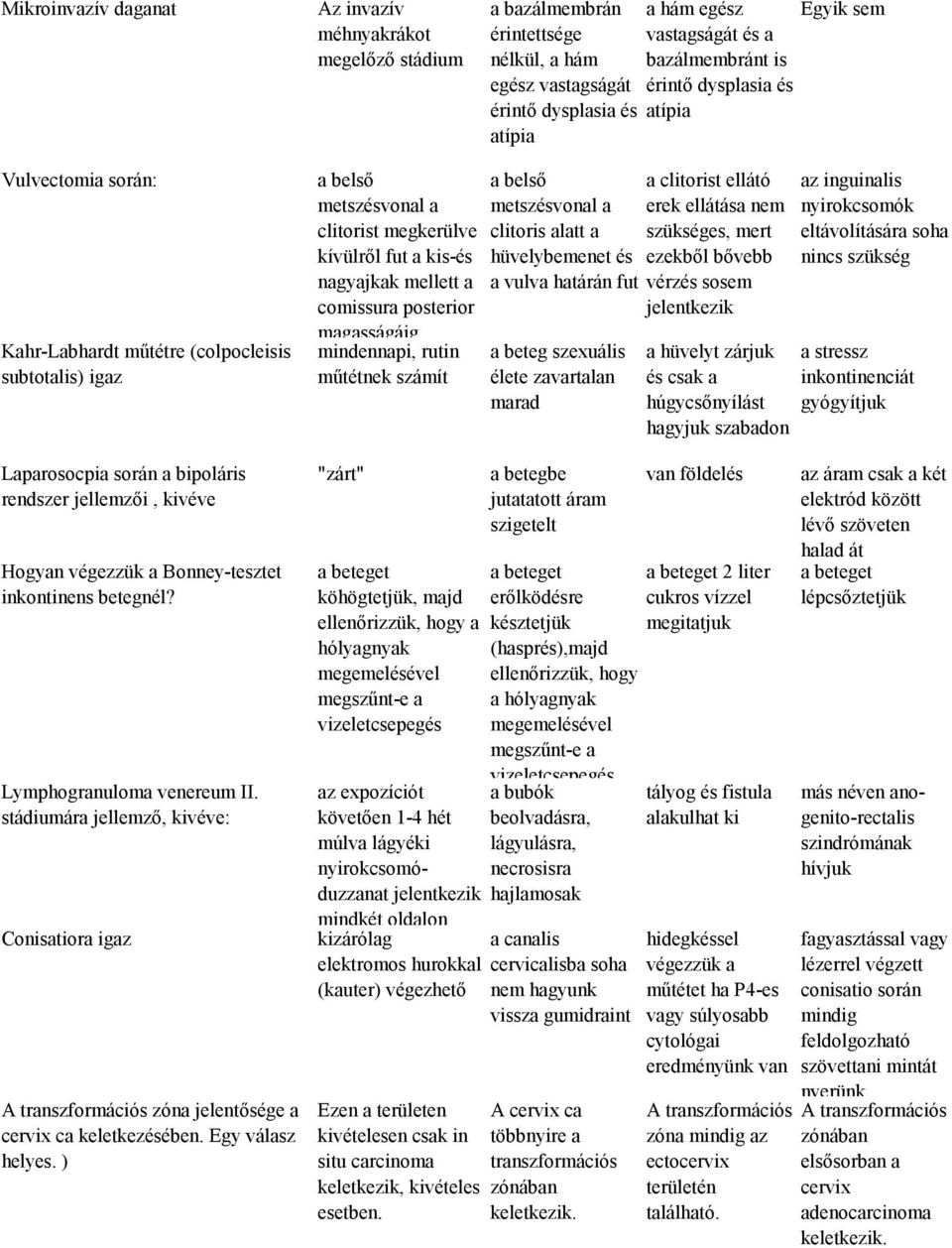 Bonney-tesztet inkontinens betegnél? Lymphogranuloma venereum II. stádiumára jellemző, kivéve: Conisatiora igaz A transzformációs zóna jelentősége a cervix ca keletkezésében. Egy válasz helyes.