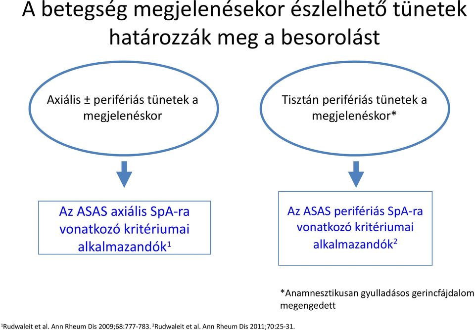 alkalmazandók1 Az ASAS perifériás SpA-ra vonatkozó kritériumai alkalmazandók2 *Anamnesztikusan gyulladásos