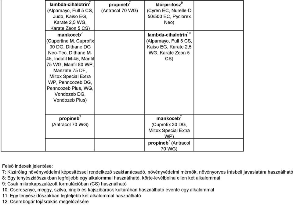 (Antracol 70 WG) Felső indexek jelentése: 7: Kizárólag növényvédelmi képesítéssel rendelkező szaktanácsadó, növényvédelmi mérnök, növényorvos írásbeli javaslatára használható 8: Egy tenyészidőszakban