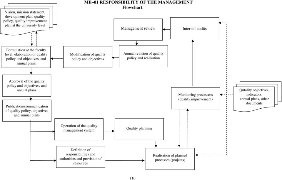 Approval of the quality policy and objectives, and annual plans Publication/communication of quality policy, objectives and annual plans Monitoring processess (quality improvement) Qutality