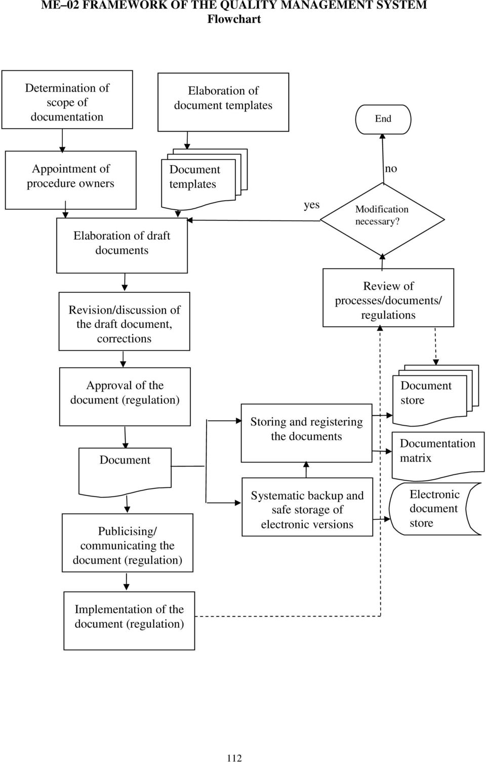 Revision/discussion of the draft document, corrections Review of processes/documents/ regulations Approval of the document (regulation) Document Storing and