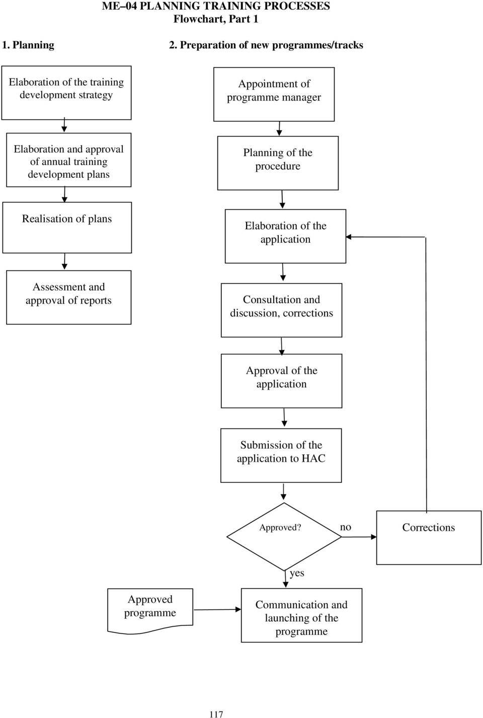 approval of annual training development plans Planning of the procedure Realisation of plans Elaboration of the application Assessment and