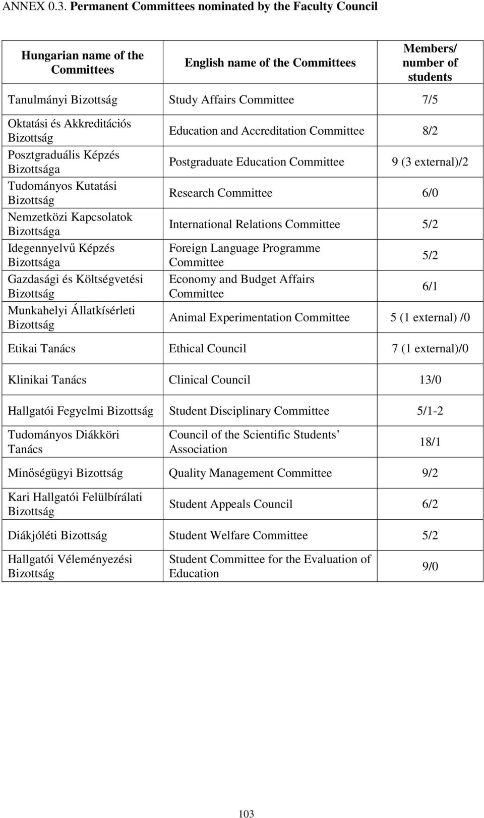 Oktatási és Akkreditációs Bizottság Posztgraduális Képzés Bizottsága Tudományos Kutatási Bizottság Nemzetközi Kapcsolatok Bizottsága Idegennyelvő Képzés Bizottsága Gazdasági és Költségvetési