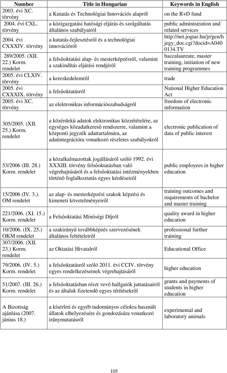 évi a kutatás-fejlesztésrıl és a technológiai jegy_doc.cgi?docid=a040 CXXXIV. törvény innovációról 0134.TV 289/2005. (XII. 22.) Korm. rendelet 2005. évi CLXIV. törvény 2005. évi CXXXIX. törvény 2005. évi XC.