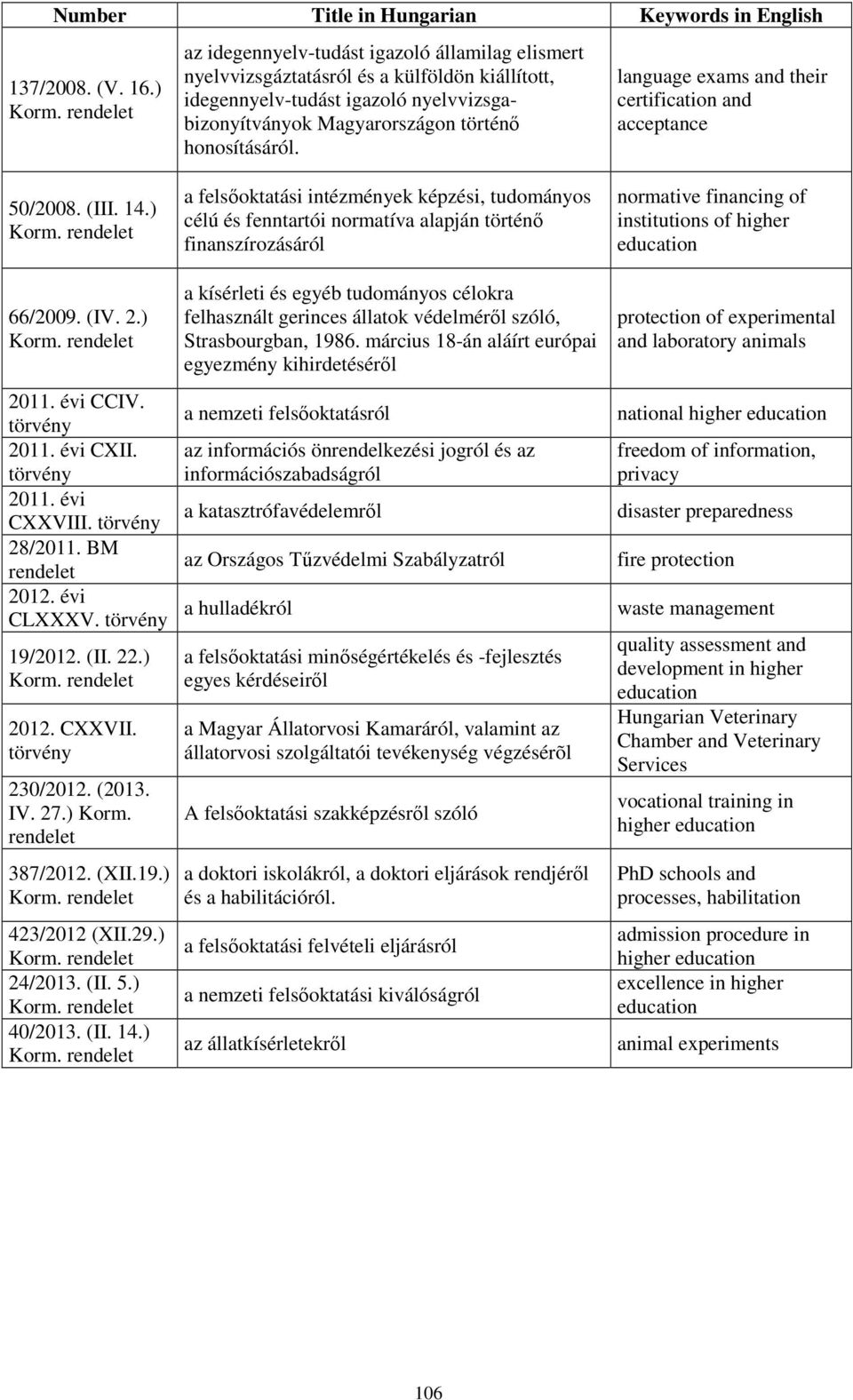 language exams and their certification and acceptance 50/2008. (III. 14.) Korm. rendelet 66/2009. (IV. 2.) Korm. rendelet 2011. évi CCIV. törvény 2011. évi CXII. törvény 2011. évi CXXVIII.