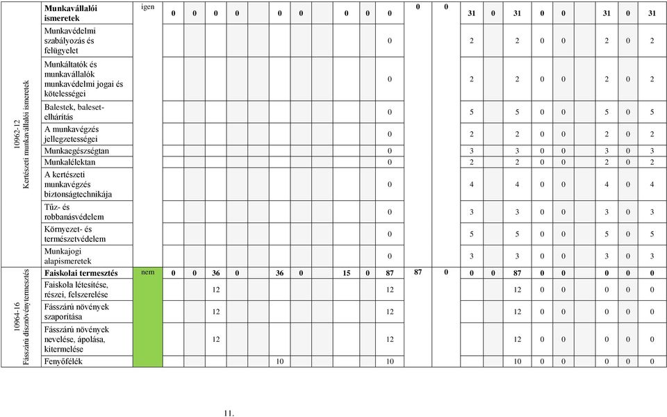 0 3 3 0 0 3 0 3 Munkalélektan 0 2 2 0 0 2 0 2 A kertészeti munkavégzés biztonságtechnikája Tűz- és robbanásvédelem Környezet- és természetvédelem 0 4 4 0 0 4 0 4 0 3 3 0 0 3 0 3 0 5 5 0 0 5 0 5