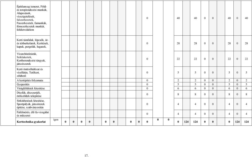 vízellátás, Tetőkert, zöldtető 0 5 5 0 0 5 0 5 A kertépítés folyamata 0 2 2 0 0 2 0 2 Gyepesítés 0 5 5 0 0 5 0 5 Virágfelületek létesítése 0 6 6 0 0 6 0 6 Díszfák, díszcserjék, örökzöldek telepítése