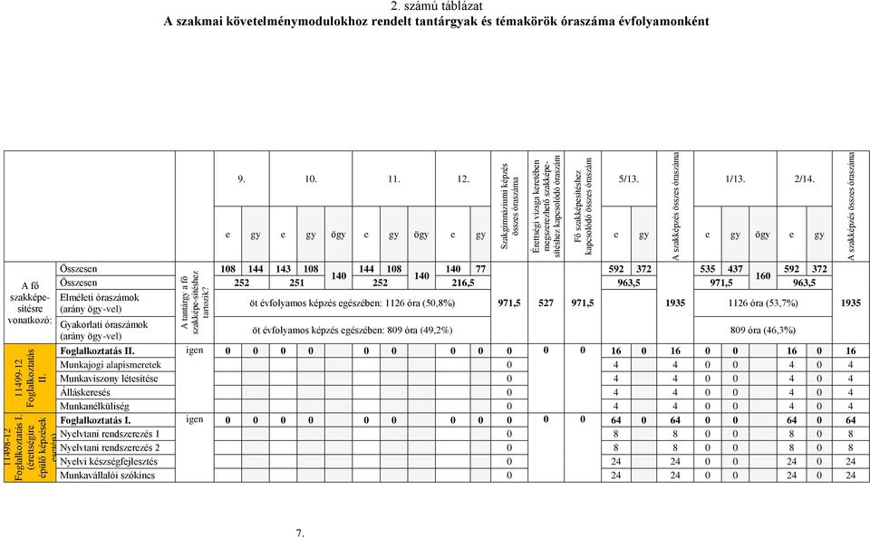 szakképzés összes óraszáma 2. számú táblázat A szakmai követelménymodulokhoz rendelt tantárgyak és témakörök óraszáma évfolyamonként 9. 10. 11. 12. 5/13. 1/13. 2/14.