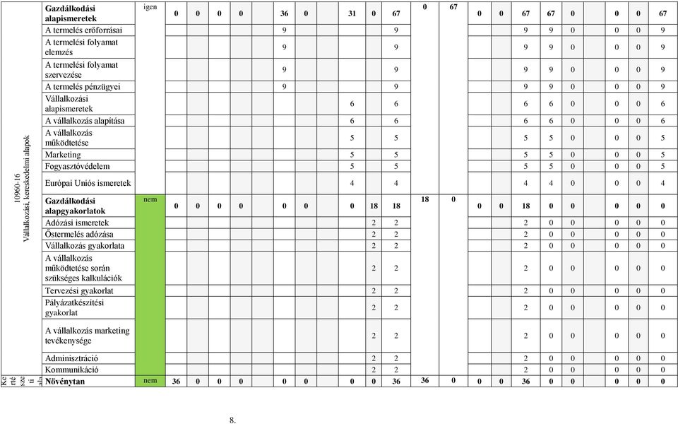 6 6 6 0 0 0 6 A vállalkozás működtetése 5 5 5 5 0 0 0 5 Marketing 5 5 5 5 0 0 0 5 Fogyasztóvédelem 5 5 5 5 0 0 0 5 Európai Uniós ismeretek 4 4 4 4 0 0 0 4 Gazdálkodási nem 18 0 0 0 0 0 0 0 0 18 18