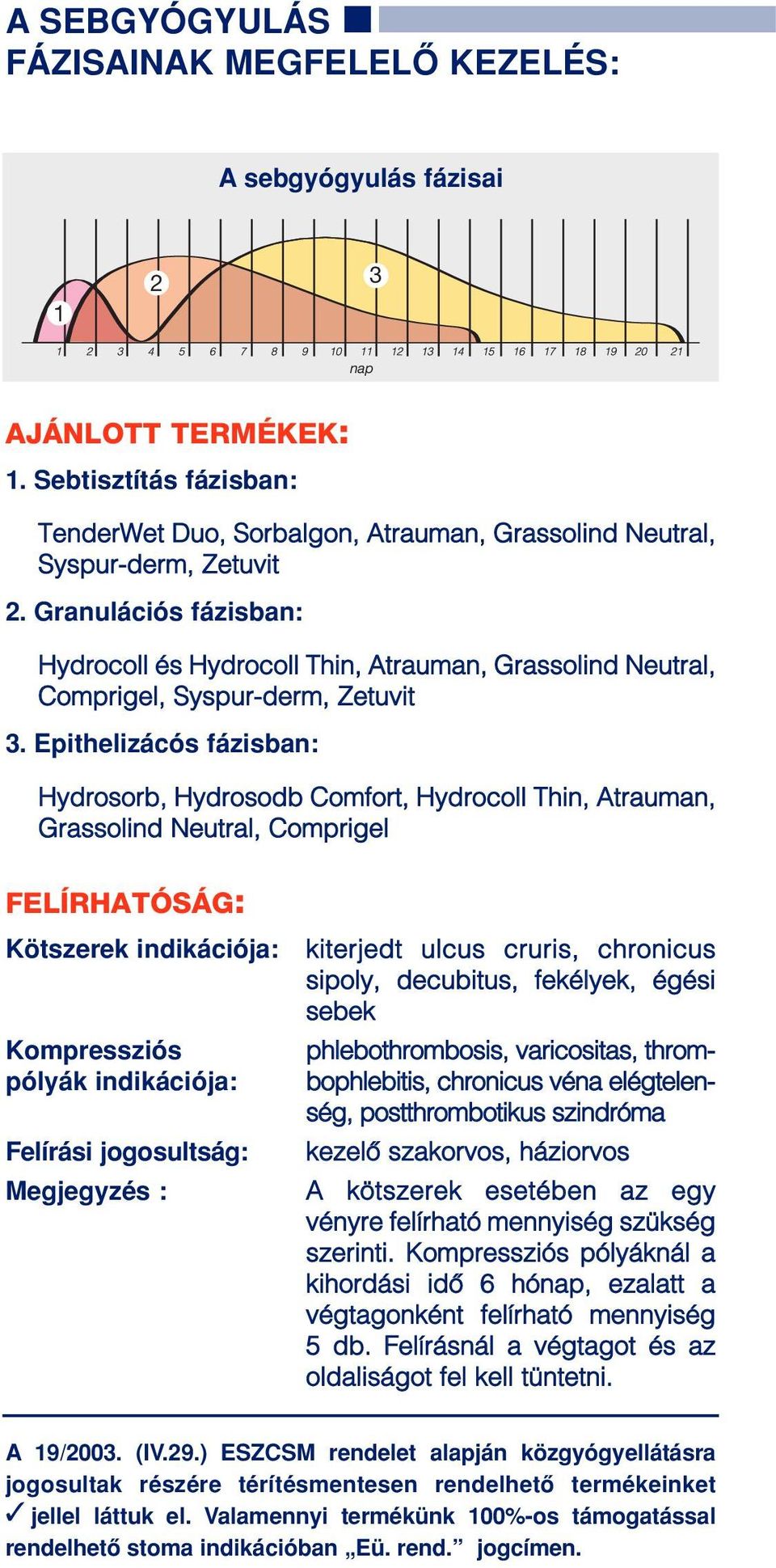 Granulációs fázisban: Hydrocoll és Hydrocoll Thin, Atrauman, Grassolind Neutral, Comprigel, Syspur-derm, Zetuvit 3.