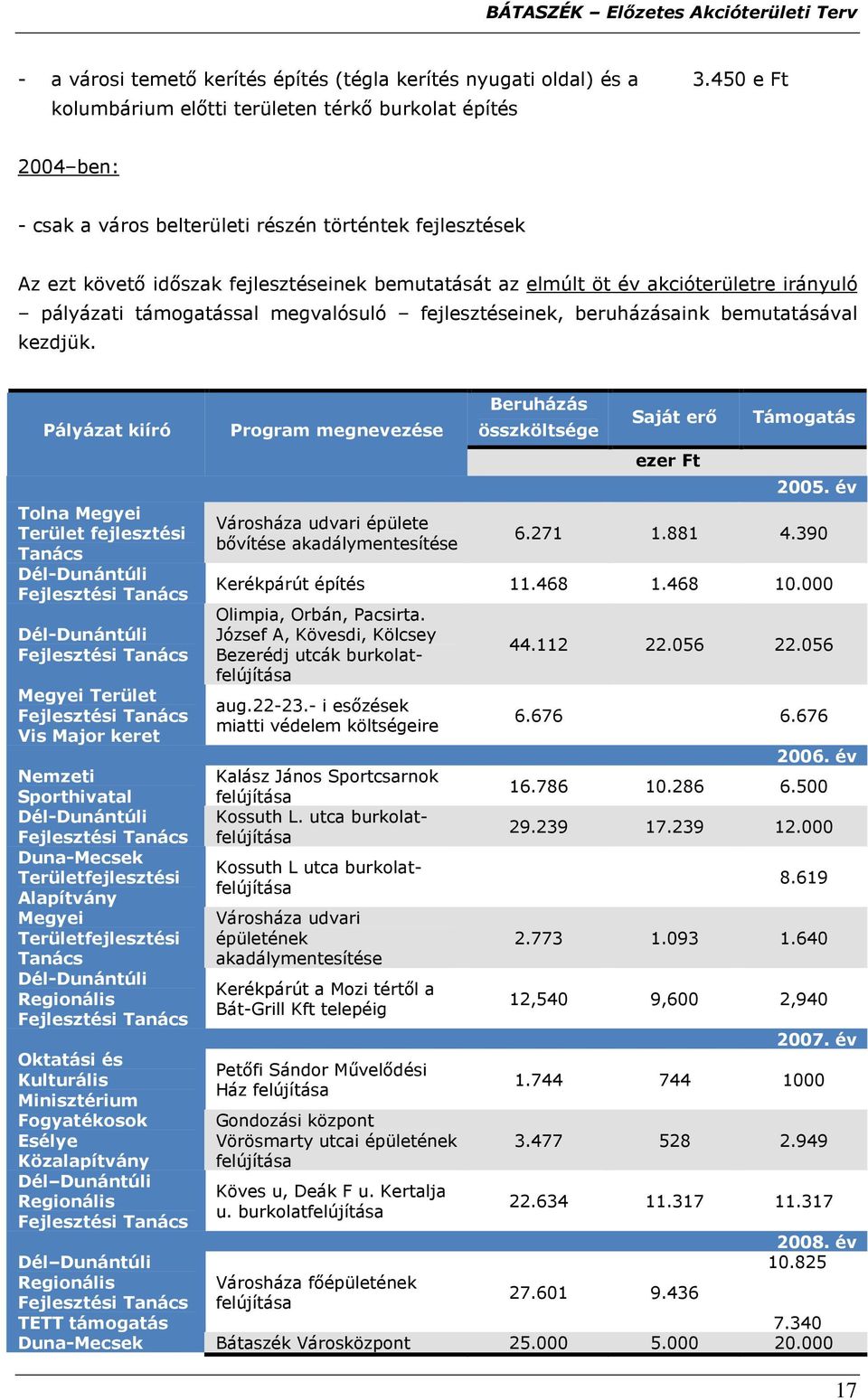 akcióterületre irányuló pályázati támogatással megvalósuló fejlesztéseinek, beruházásaink bemutatásával kezdjük.