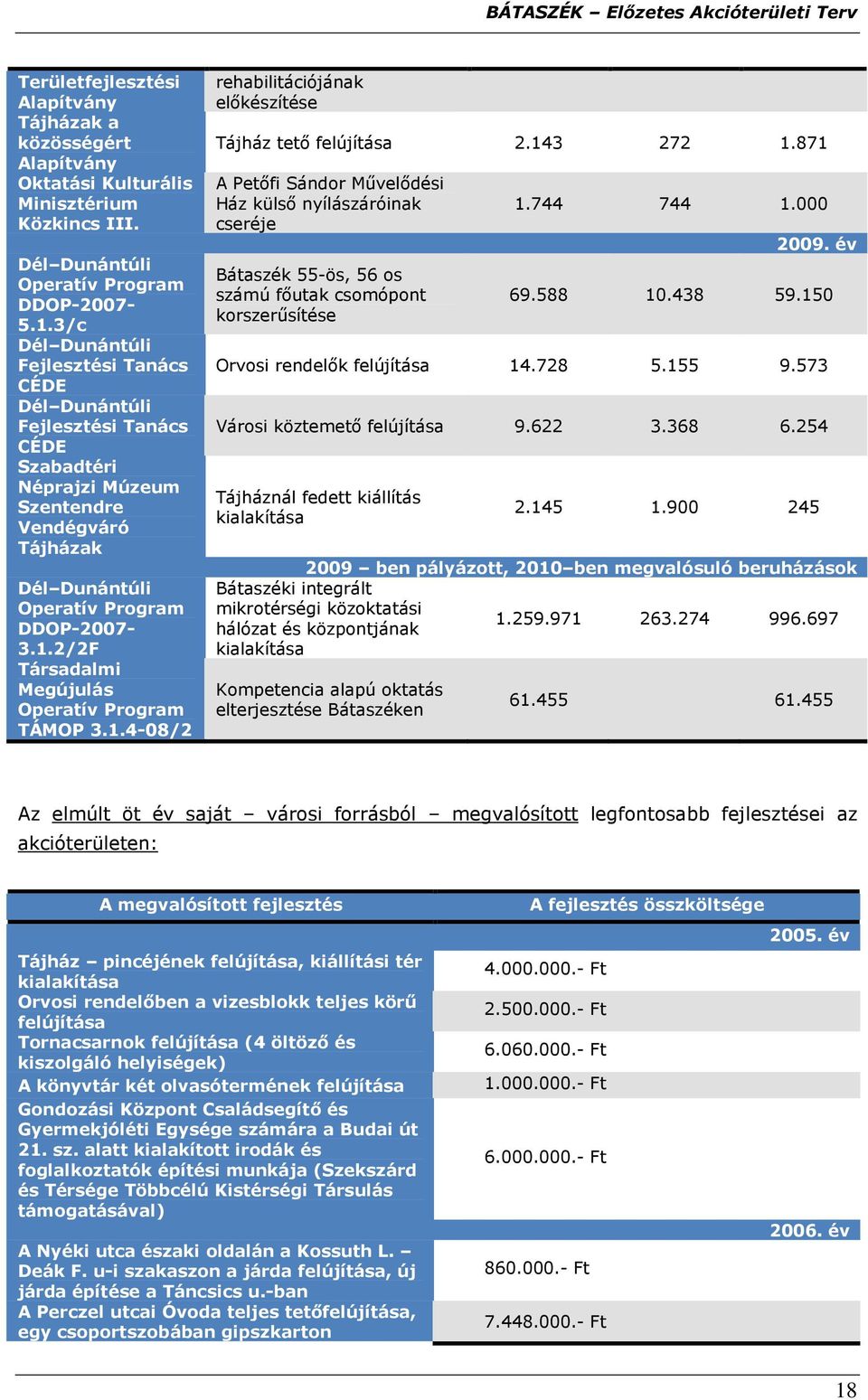 2/2F Társadalmi Megújulás Operatív Program TÁMOP 3.1.4-08/2 rehabilitációjának elıkészítése Tájház tetı felújítása 2.143 272 1.