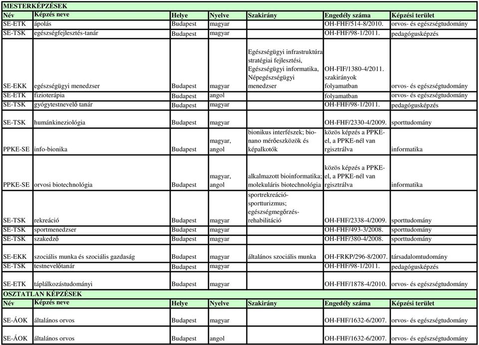 szakirányok folyamatban SE-ETK fizioterápia Budapest angol folyamatban SE-TSK gyógytestnevelı tanár Budapest magyar OH-FHF/98-1/2011.