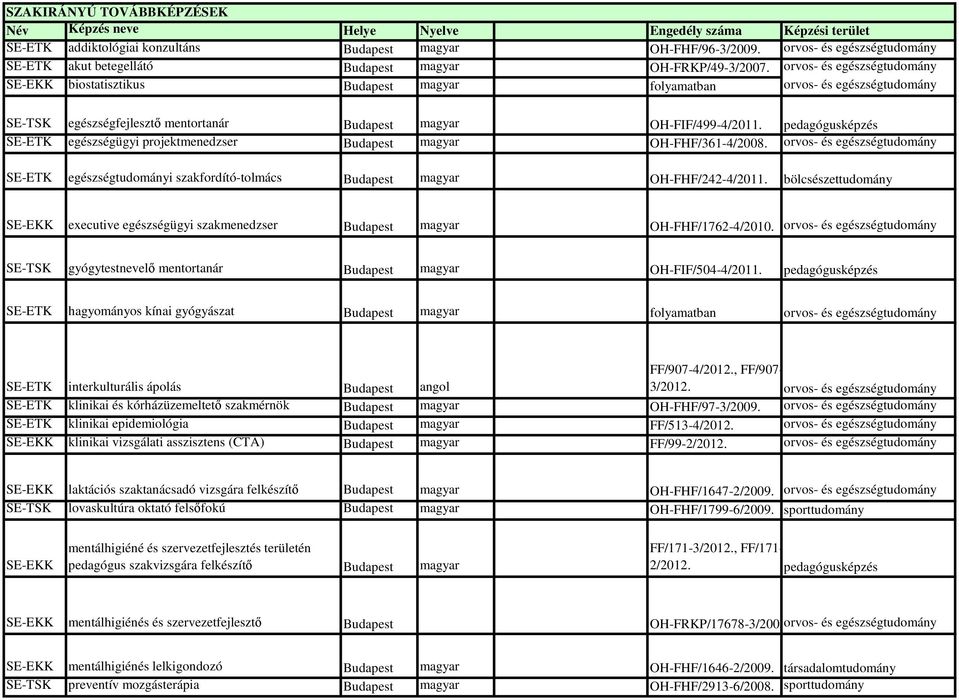 pedagógusképzés SE-ETK egészségügyi projektmenedzser Budapest magyar OH-FHF/361-4/2008. SE-ETK egészségtudományi szakfordító-tolmács Budapest magyar OH-FHF/242-4/2011.