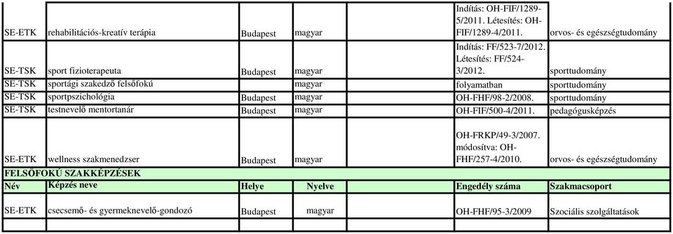 sporttudomány SE-TSK sportági szakedzı felsıfokú magyar folyamatban sporttudomány SE-TSK sportpszichológia Budapest magyar OH-FHF/98-2/2008.