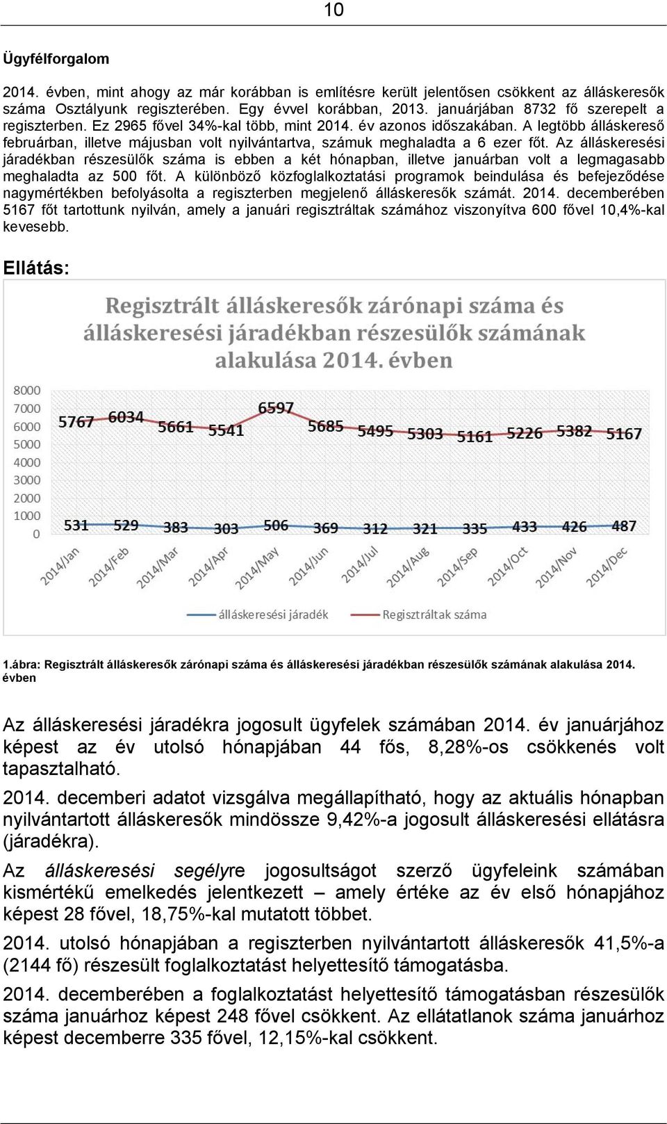 A legtöbb álláskereső februárban, illetve májusban volt nyilvántartva, számuk meghaladta a 6 ezer főt.