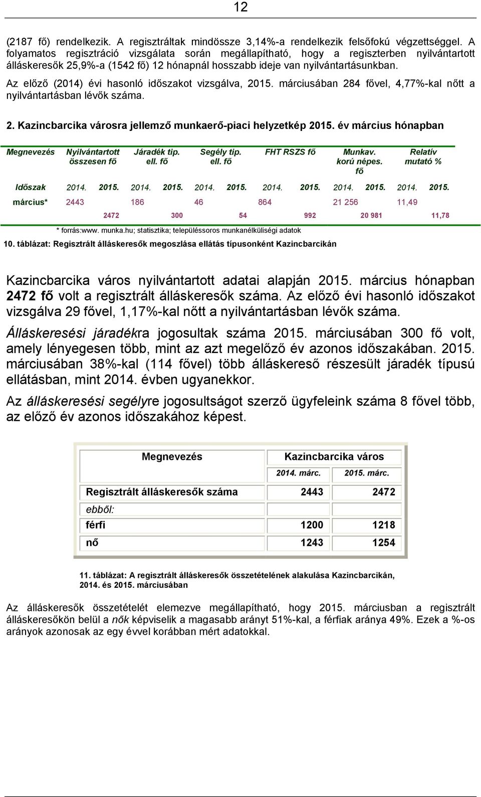 Az előző (2014) évi hasonló időszakot vizsgálva, 2015. márciusában 284 fővel, 4,77%-kal nőtt a nyilvántartásban lévők száma. 2. Kazincbarcika városra jellemző munkaerő-piaci helyzetkép 2015.