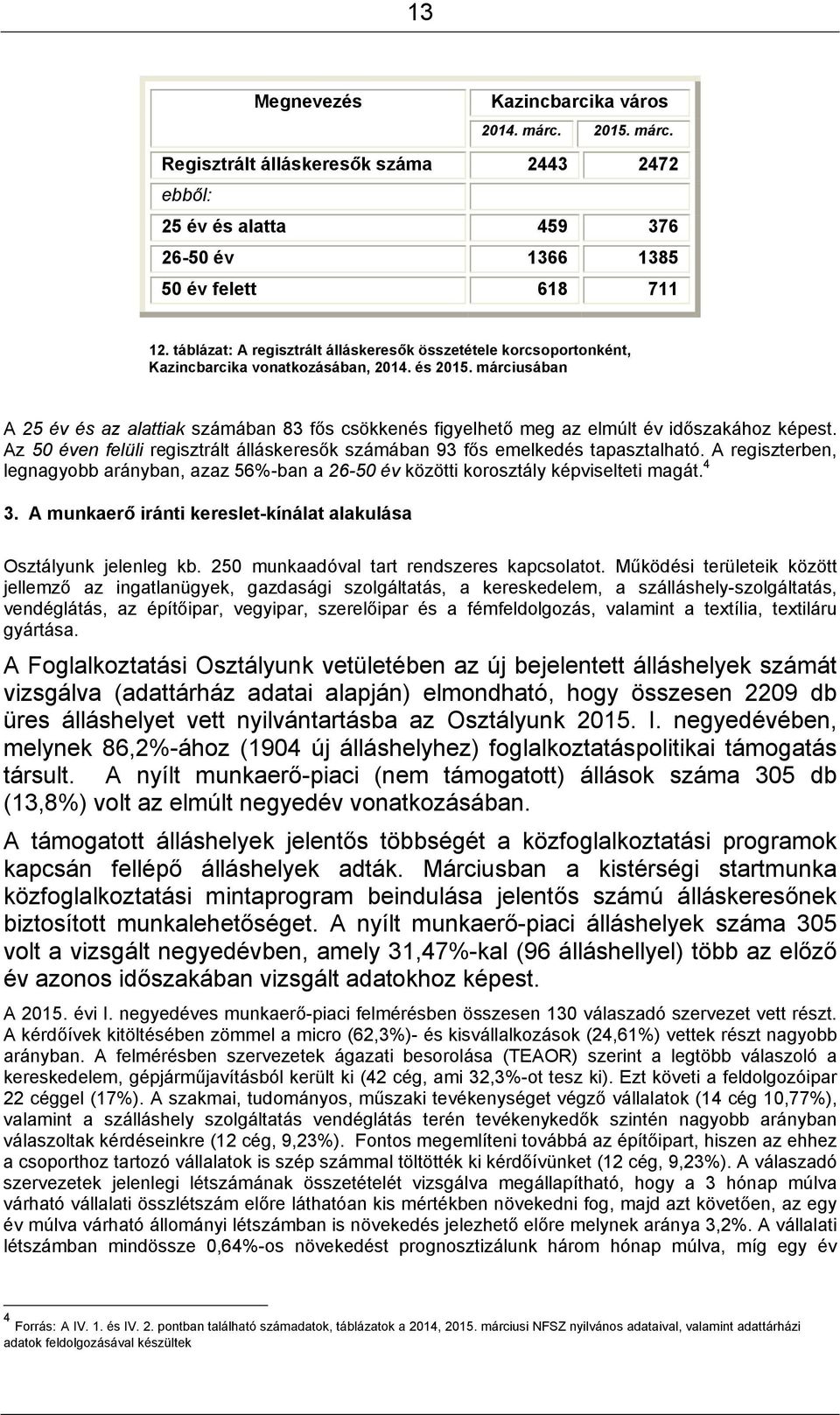 márciusában A 25 év és az alattiak számában 83 fős csökkenés figyelhető meg az elmúlt év időszakához képest. Az 50 éven felüli regisztrált álláskeresők számában 93 fős emelkedés tapasztalható.