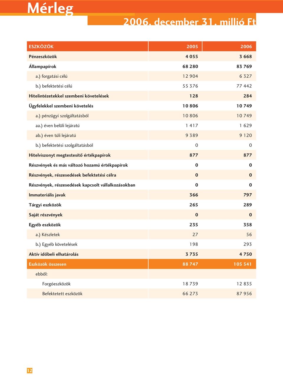 ) éven belüli lejáratú 1 417 1 629 ab.) éven túli lejáratú 9 389 9 120 b.