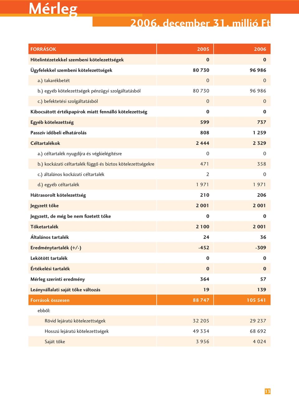 ) befektetési szolgáltatásból 0 0 Kibocsátott értékpapírok miatt fennálló kötelezettség 0 0 Egyéb kötelezettség 599 737 Passzív idôbeli elhatárolás 808 1 259 Céltartalékok 2 444 2 329 a.