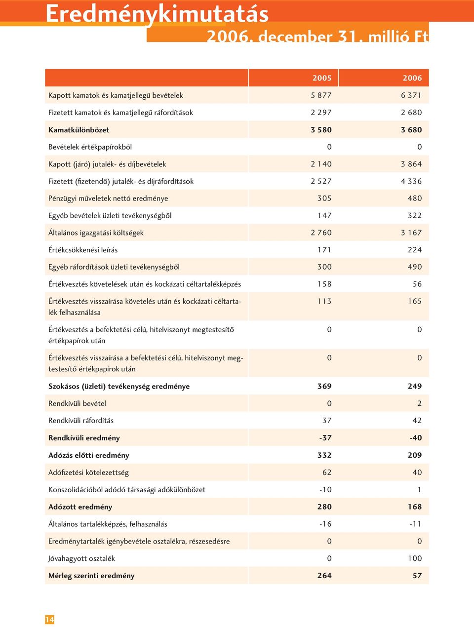 (járó) jutalék- és díjbevételek 2 140 3 864 Fizetett (fizetendô) jutalék- és díjráfordítások 2 527 4 336 Pénzügyi mûveletek nettó eredménye 305 480 Egyéb bevételek üzleti tevékenységbôl 147 322