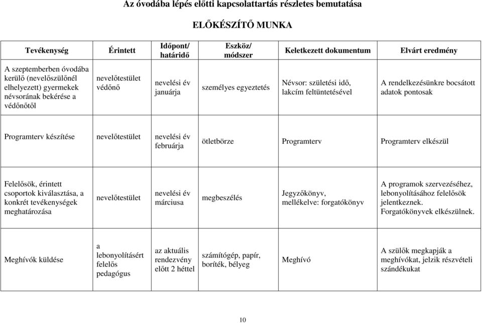 rendelkezésünkre bocsátott adatok pontosak Programterv készítése nevelőtestület nevelési év februárja ötletbörze Programterv Programterv elkészül Felelősök, érintett csoportok kiválasztása, a konkrét