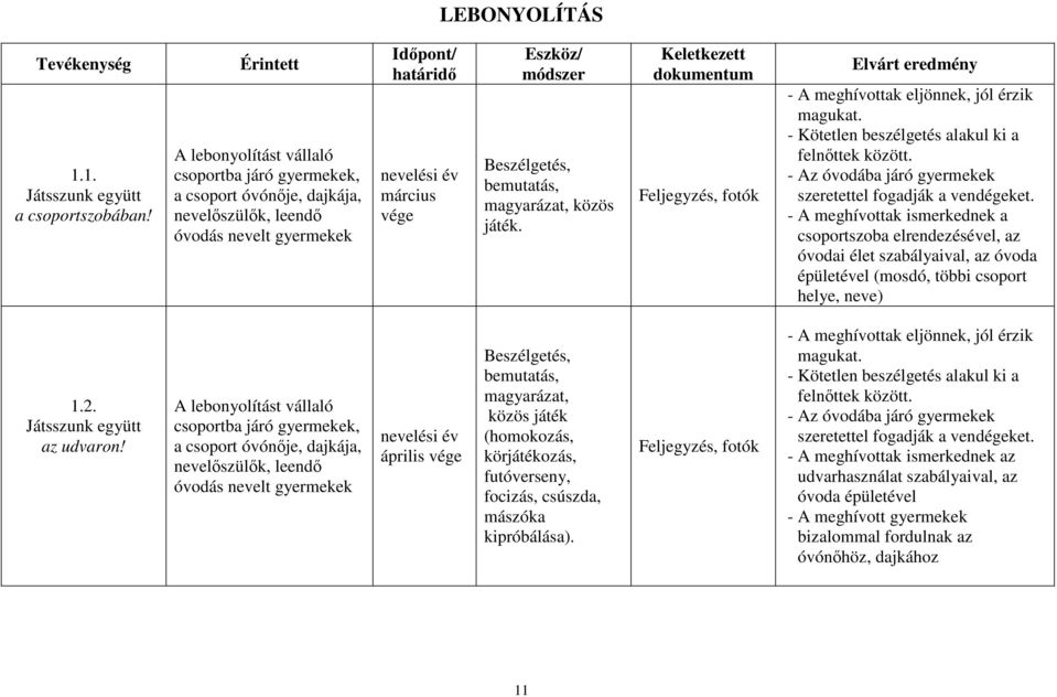 Beszélgetés, bemutatás, magyarázat, közös játék. Keletkezett dokumentum Feljegyzés, fotók Elvárt eredmény - A meghívottak eljönnek, jól érzik magukat.