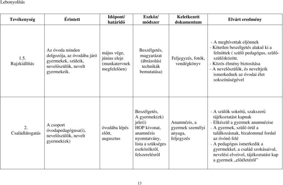 május vége, június eleje (munkatervnek megfelelően) Beszélgetés, magyarázat (ábrázolási technikák bemutatása) Feljegyzés, fotók, vendégkönyv - A meghívottak eljönnek - Kötetlen beszélgetés alakul ki