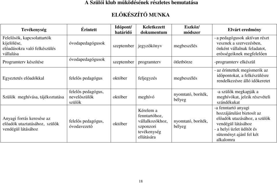 önként vállalnak feladatot, erősségeiknek megfelelően szeptember programterv ötletbörze -programterv elkészül Egyeztetés előadókkal felelős pedagógus október feljegyzés megbeszélés - az érintettek