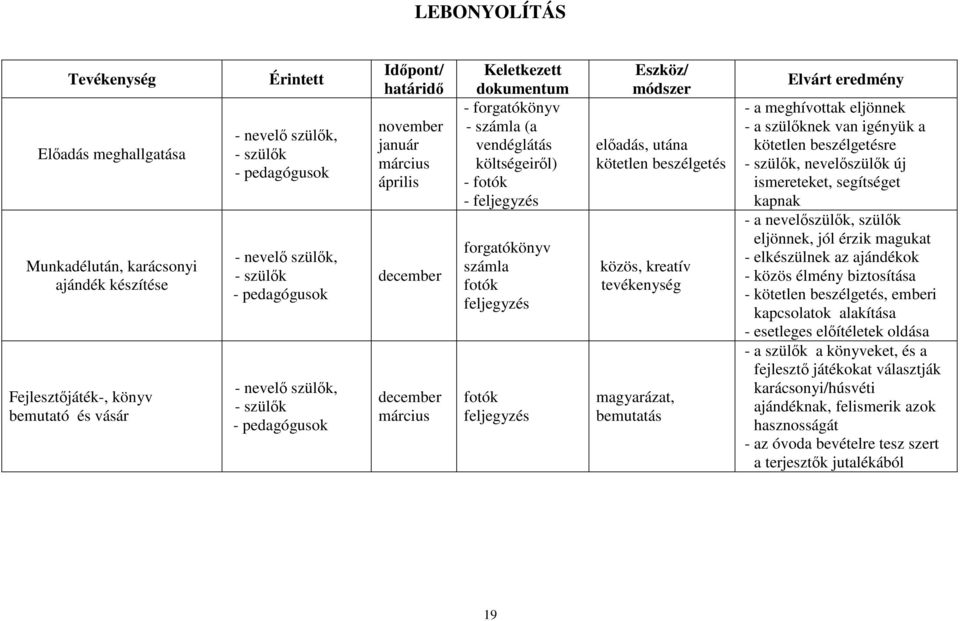 költségeiről) - fotók - feljegyzés forgatókönyv számla fotók feljegyzés fotók feljegyzés Eszköz/ módszer előadás, utána kötetlen beszélgetés közös, kreatív tevékenység magyarázat, bemutatás Elvárt